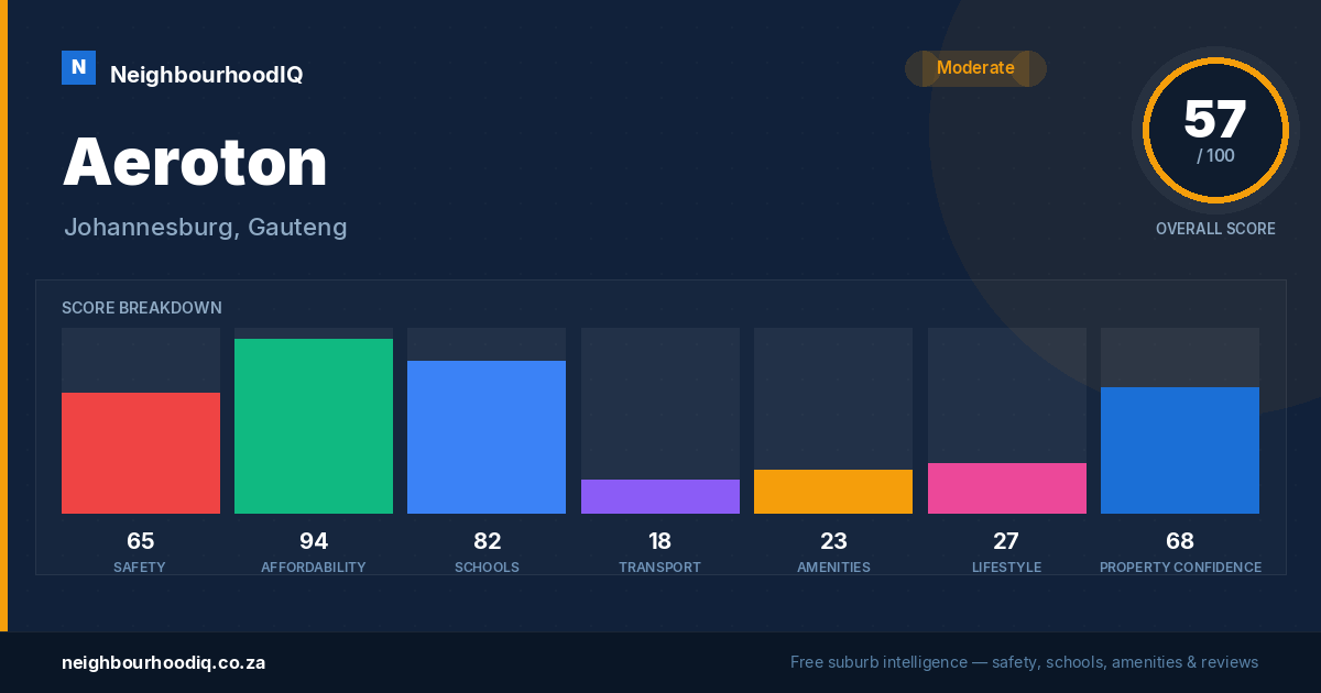 Aeroton report card