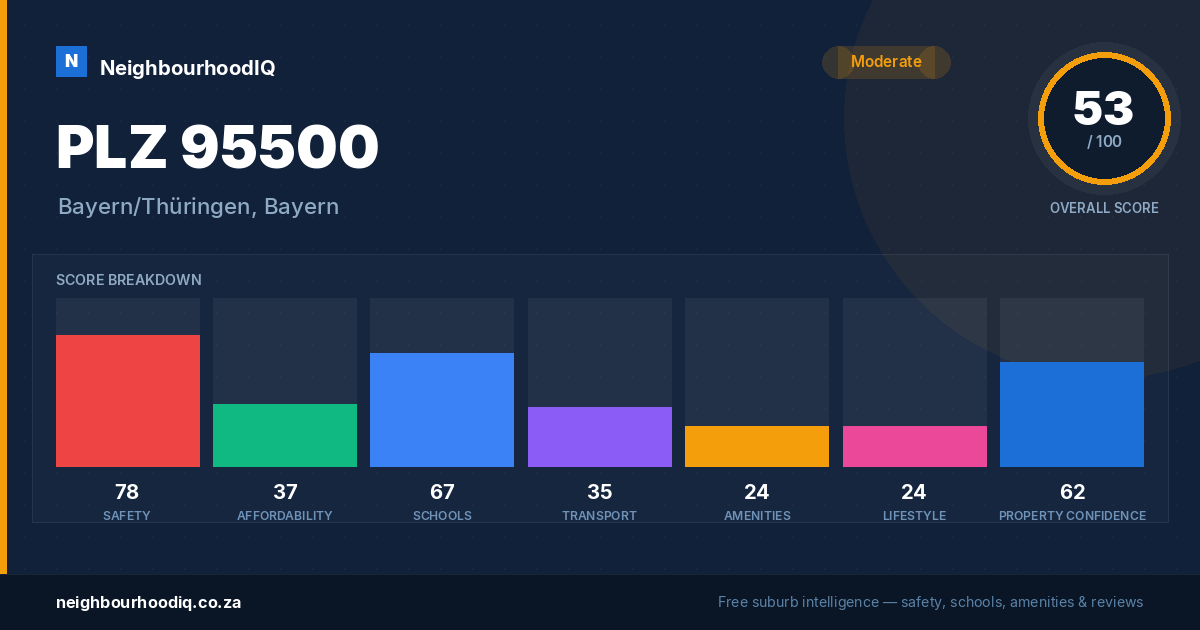 PLZ 95500 report card