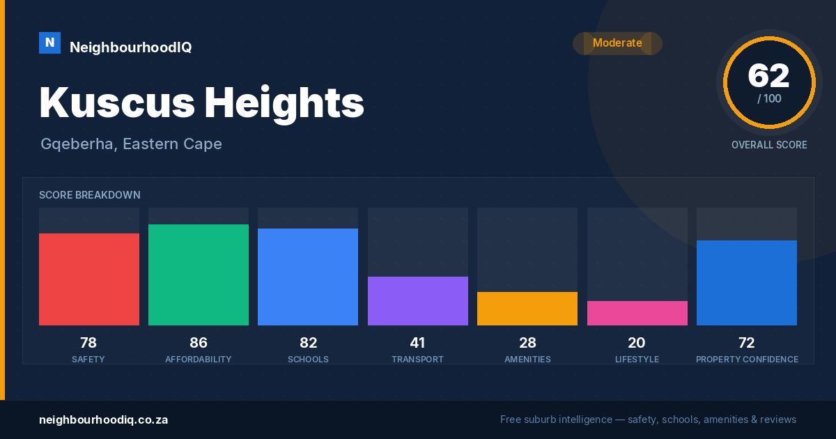 Kuscus Heights report card