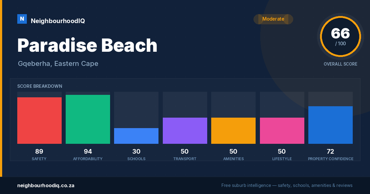 Paradise Beach report card