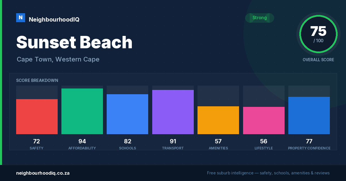 Sunset Beach report card