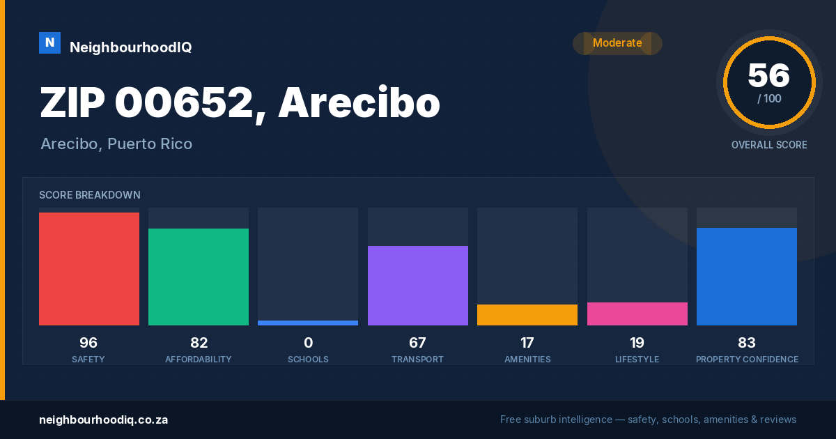 ZIP 00652, Arecibo report card