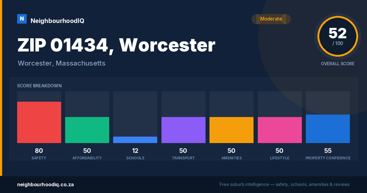 ZIP 01434, Worcester report card