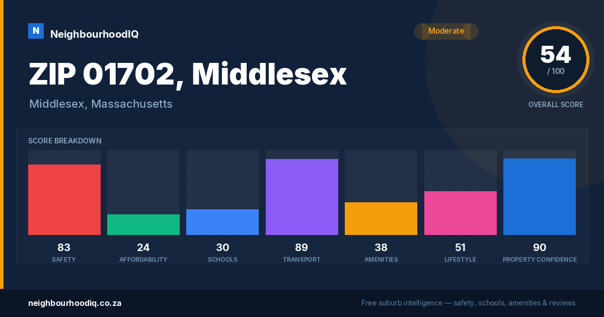 ZIP 01702, Middlesex report card
