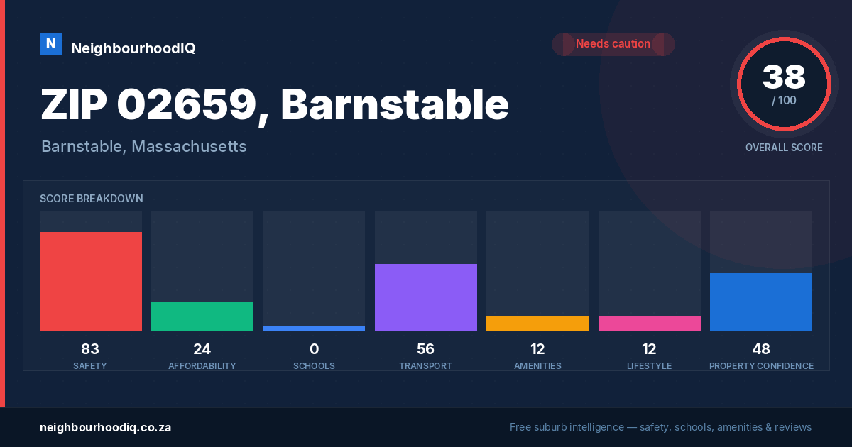 ZIP 02659, Barnstable report card