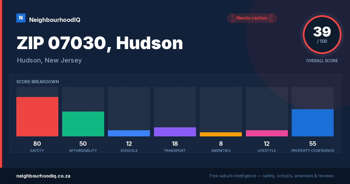 ZIP 07030, Hudson report card