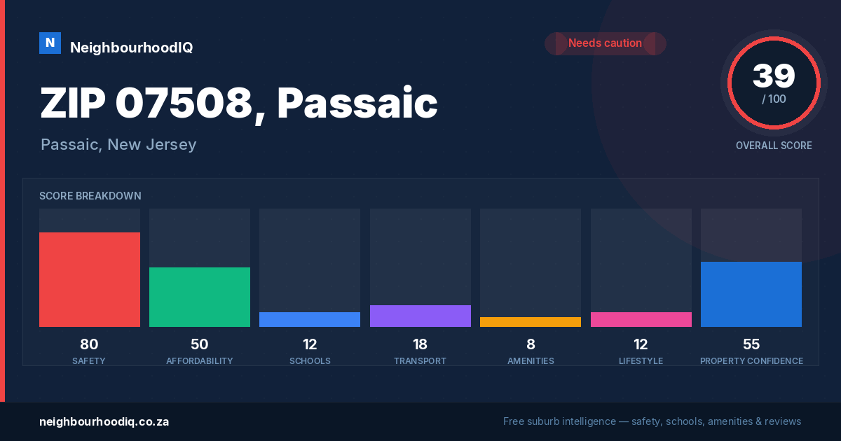 ZIP 07508, Passaic report card