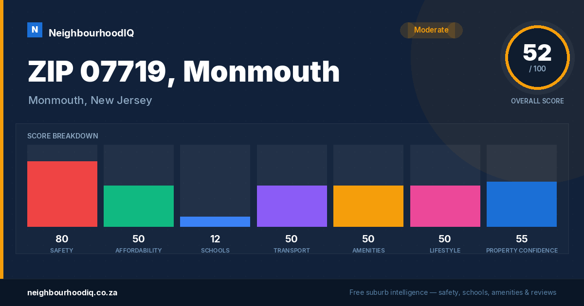 ZIP 07719, Monmouth report card