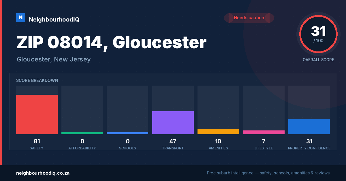 ZIP 08014, Gloucester report card