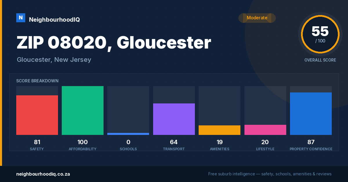 ZIP 08020, Gloucester report card
