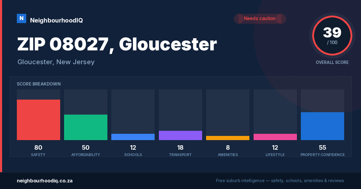 ZIP 08027, Gloucester report card