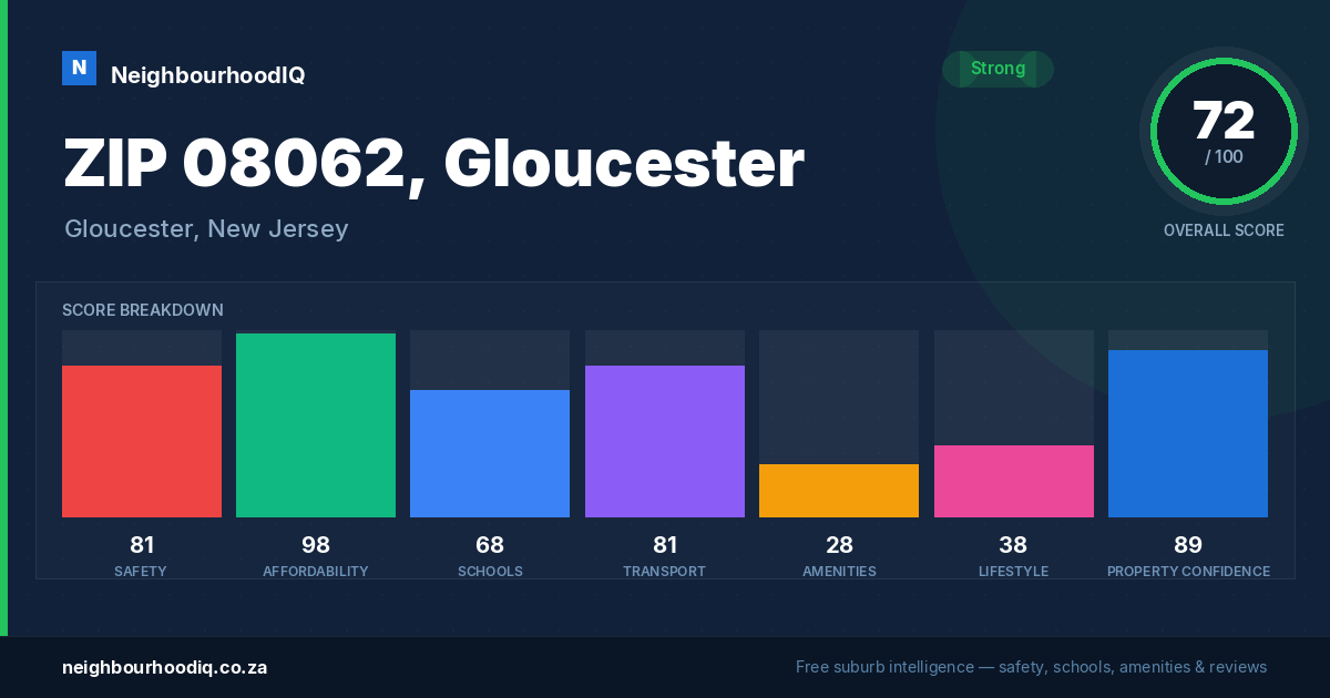 ZIP 08062, Gloucester report card