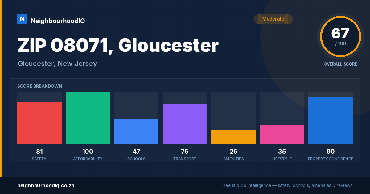 ZIP 08071, Gloucester report card