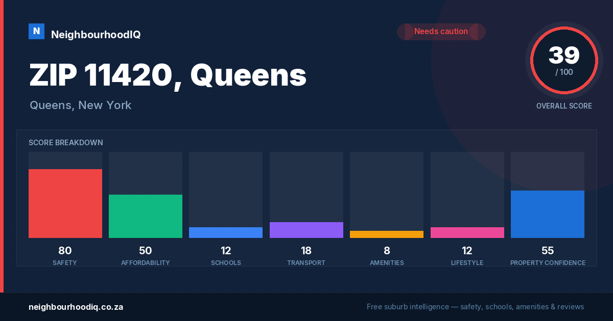ZIP 11420, Queens report card