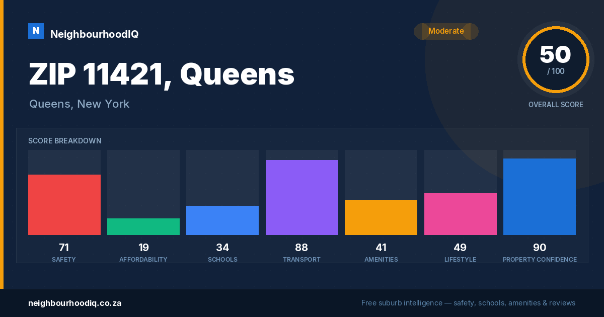 ZIP 11421, Queens report card