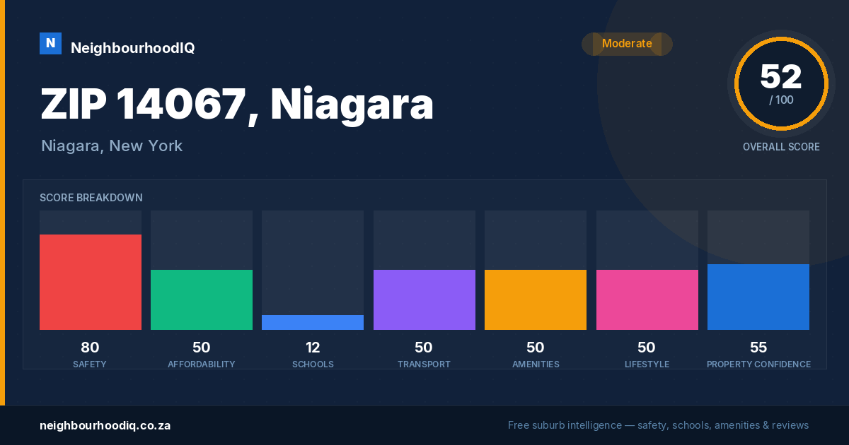 ZIP 14067, Niagara report card