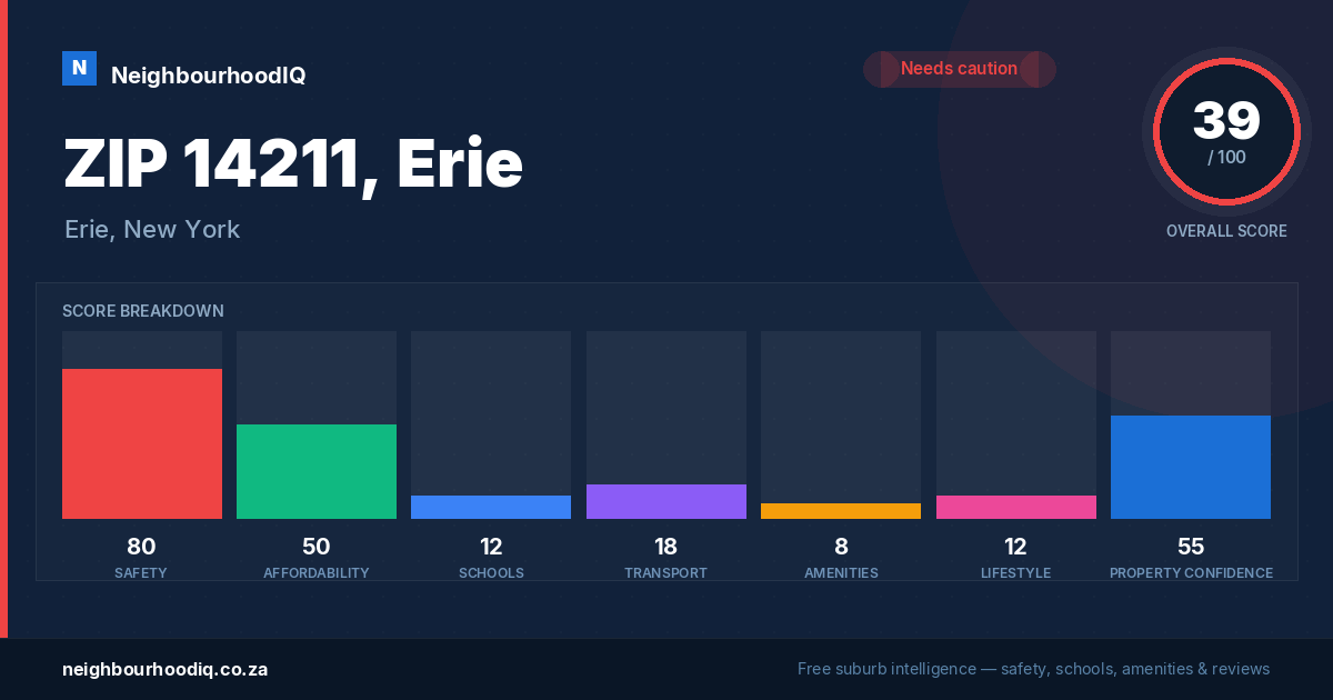 ZIP 14211, Erie report card
