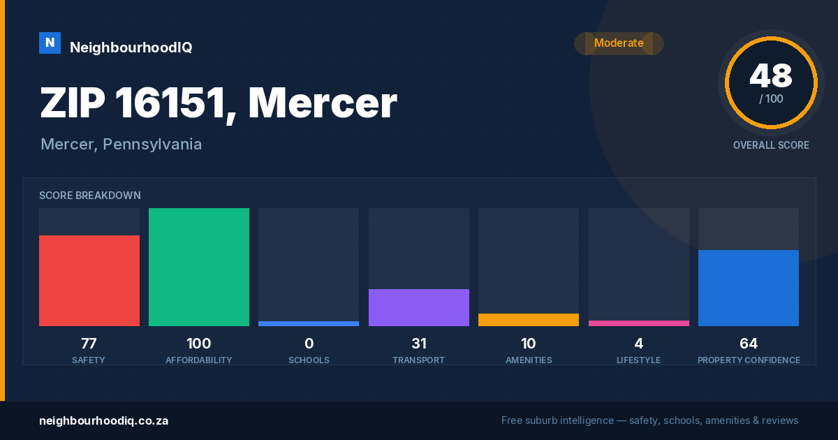 ZIP 16151, Mercer report card