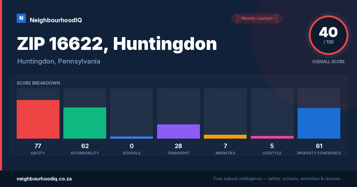 ZIP 16622, Huntingdon report card