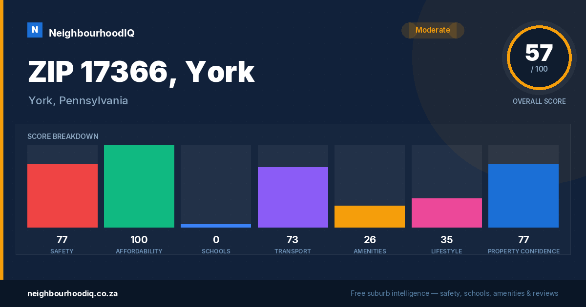 ZIP 17366, York report card