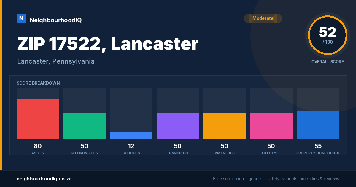 ZIP 17522, Lancaster report card