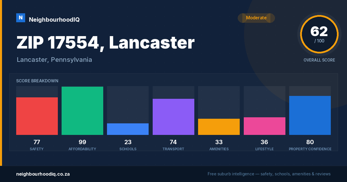 ZIP 17554, Lancaster report card