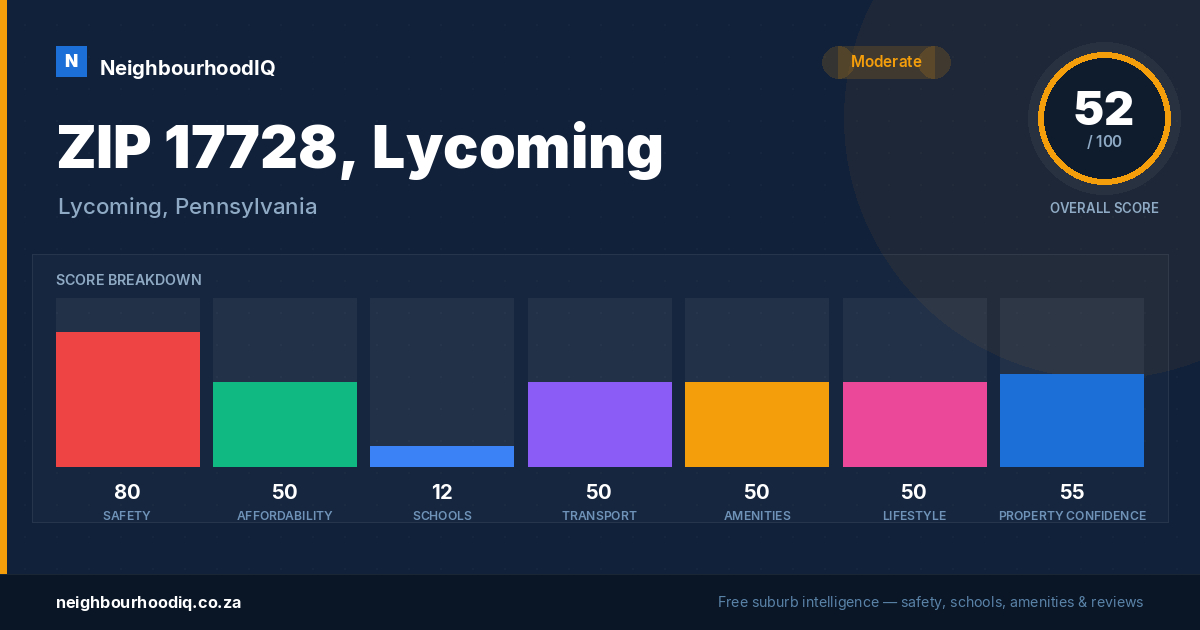 ZIP 17728, Lycoming report card