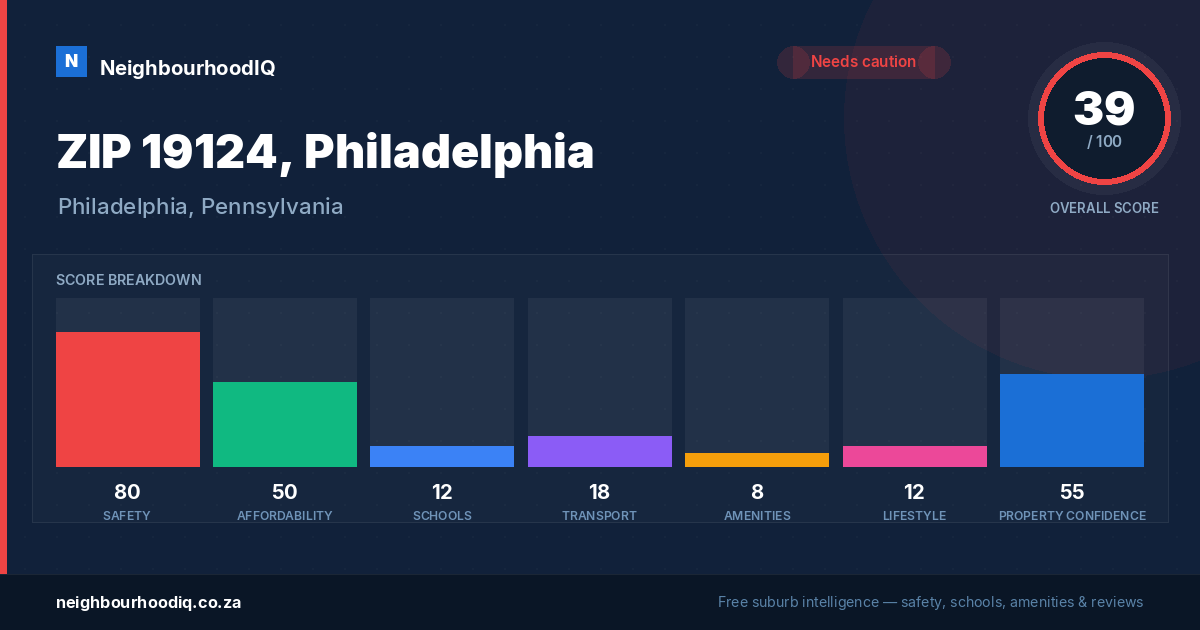 ZIP 19124, Philadelphia report card