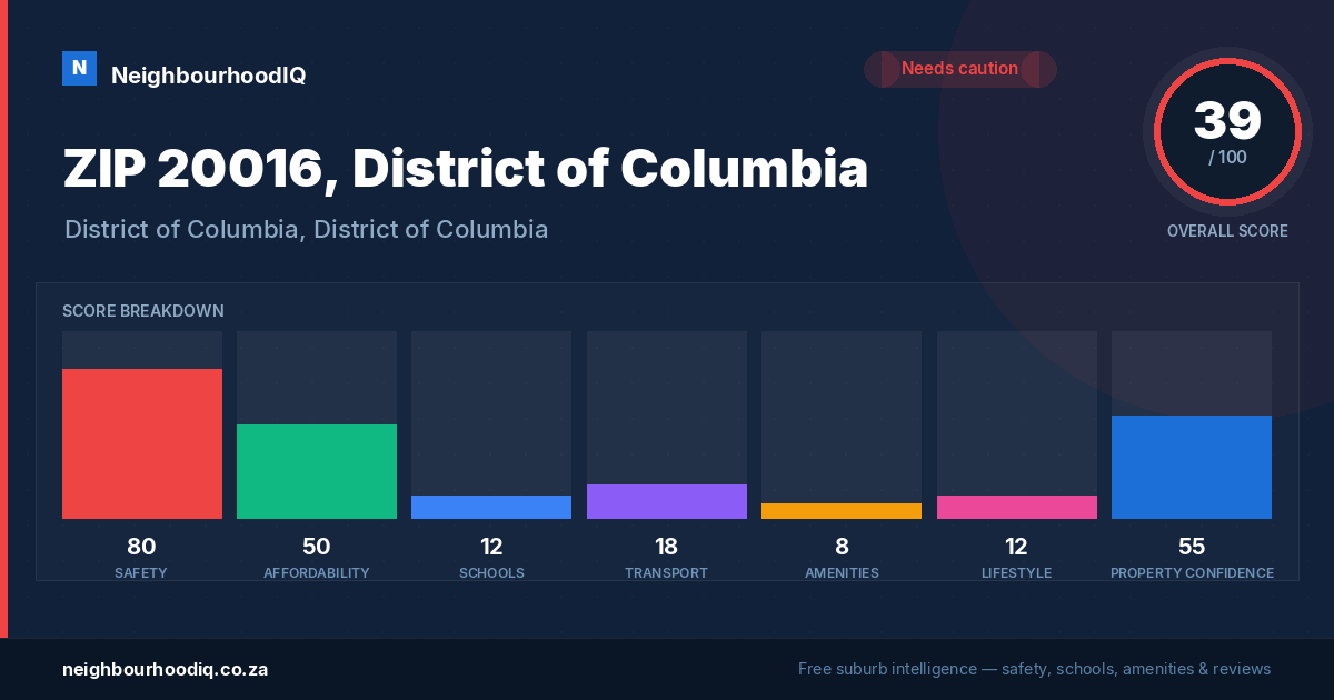 ZIP 20016, District of Columbia report card