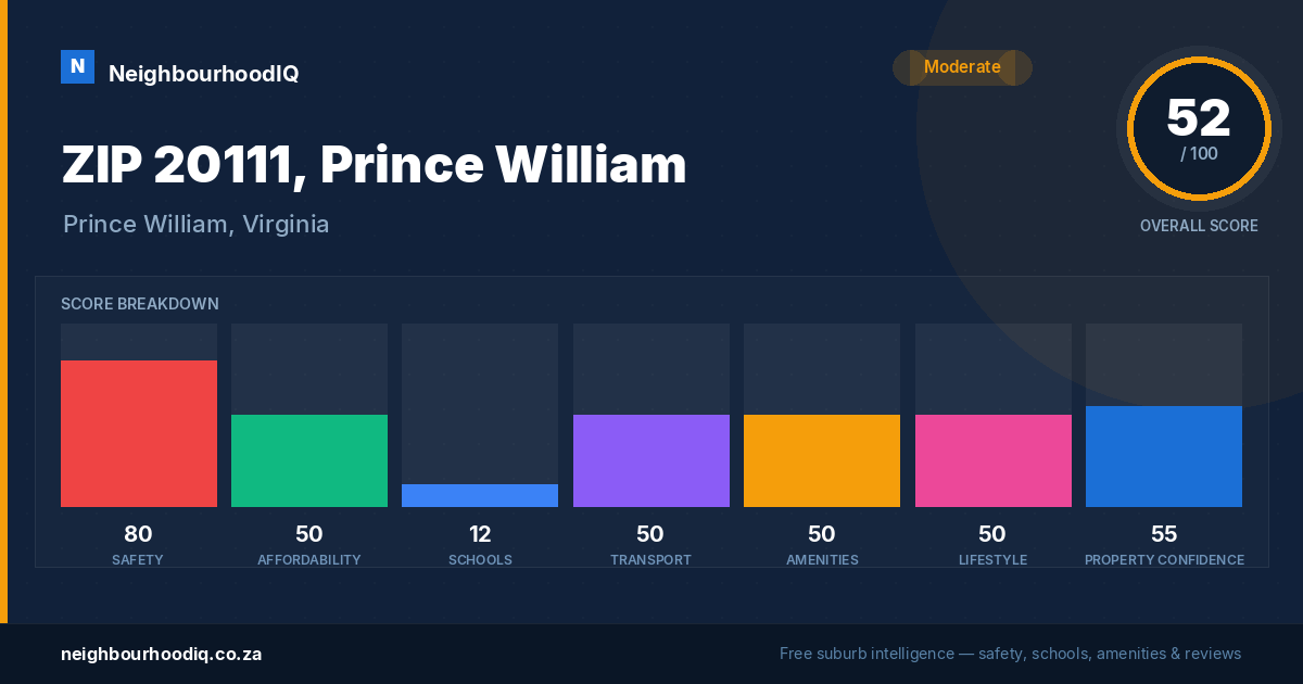ZIP 20111, Prince William report card