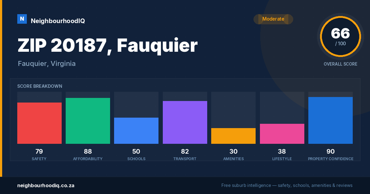 ZIP 20187, Fauquier report card