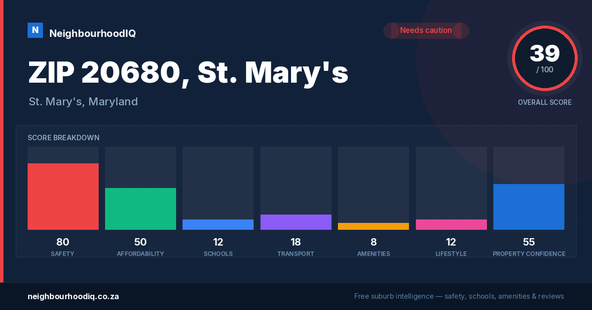 ZIP 20680, St. Mary's report card