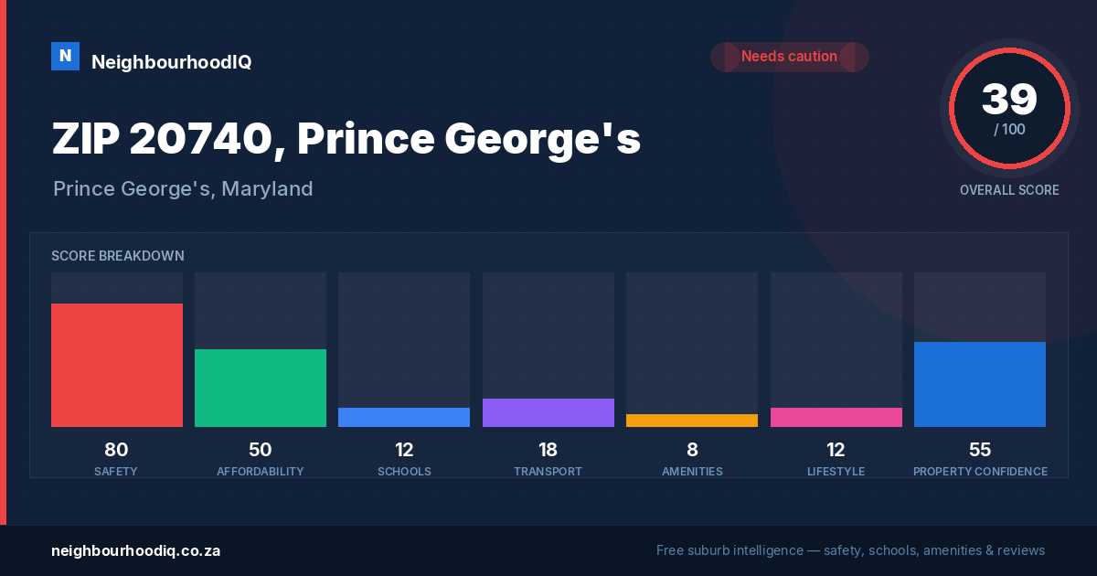ZIP 20740, Prince George's report card