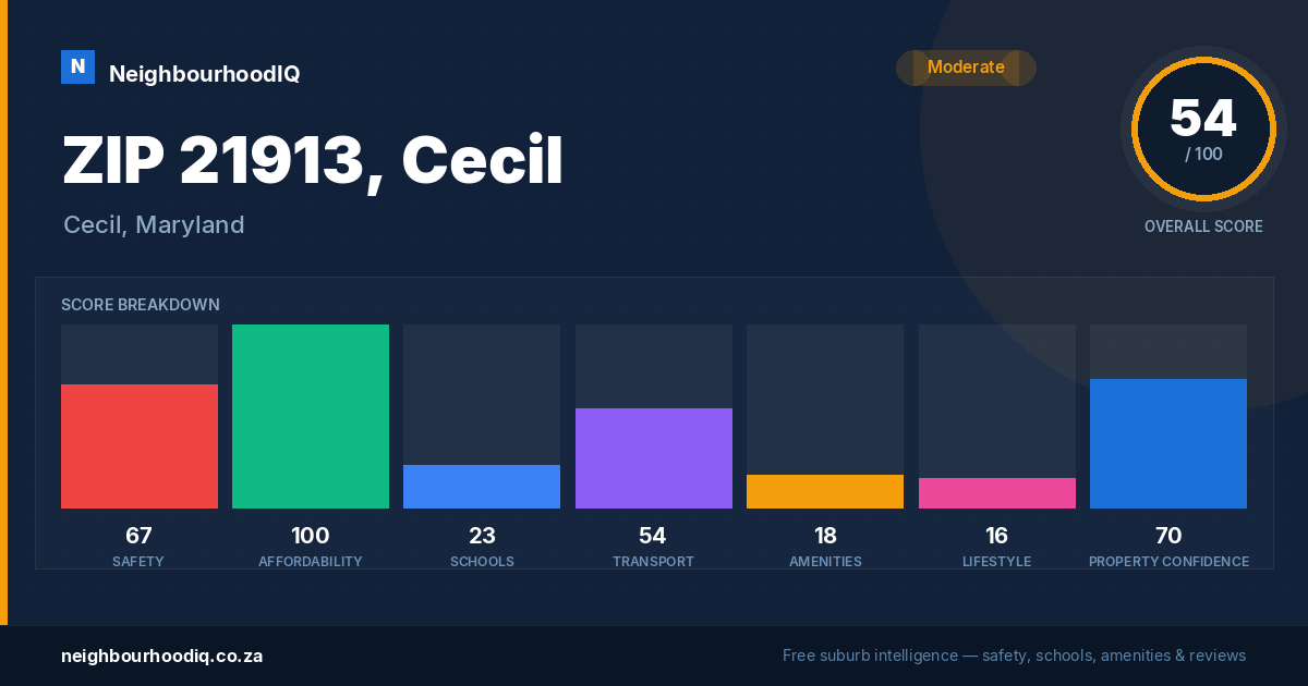 ZIP 21913, Cecil report card