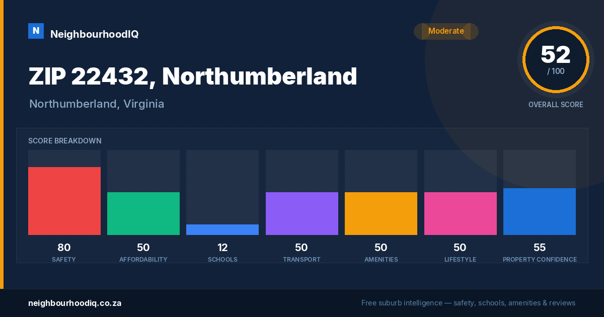 ZIP 22432, Northumberland report card