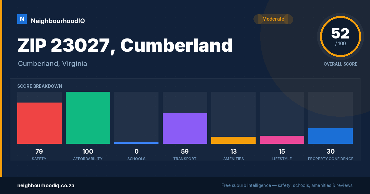 ZIP 23027, Cumberland report card