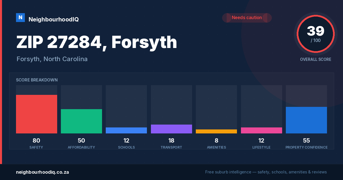 ZIP 27284, Forsyth report card