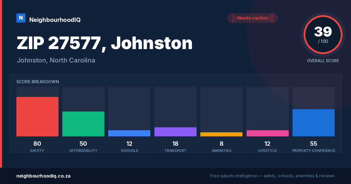 ZIP 27577, Johnston report card