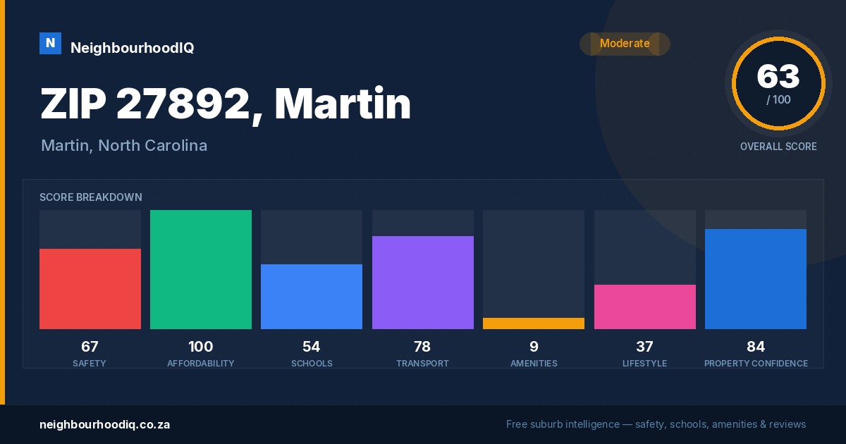 ZIP 27892, Martin report card