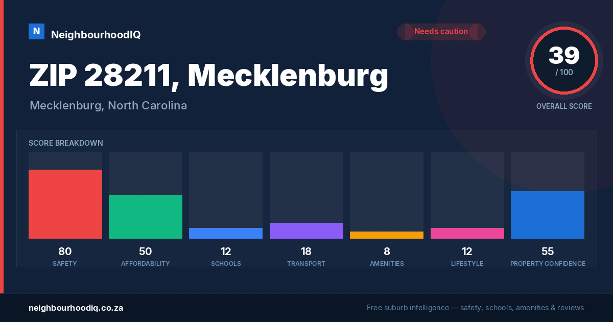 ZIP 28211, Mecklenburg report card