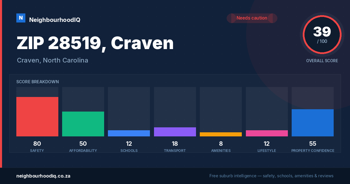 ZIP 28519, Craven report card