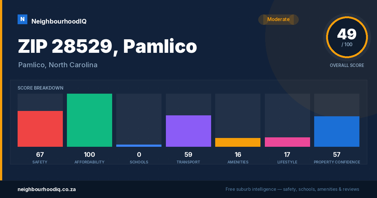 ZIP 28529, Pamlico report card