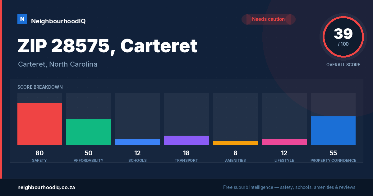 ZIP 28575, Carteret report card