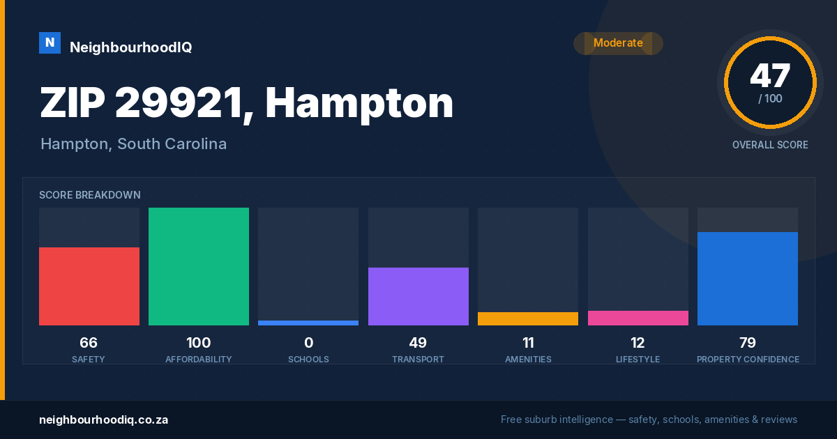 ZIP 29921, Hampton report card