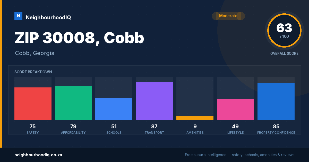 ZIP 30008, Cobb report card