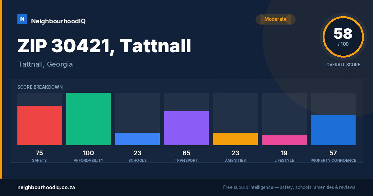 ZIP 30421, Tattnall report card