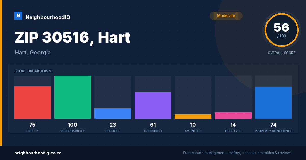 ZIP 30516, Hart report card