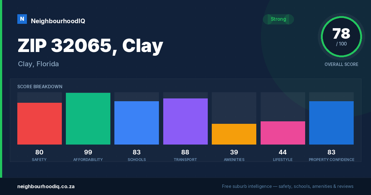 ZIP 32065, Clay report card