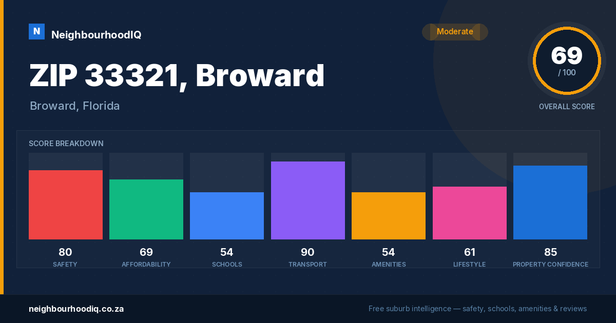 ZIP 33321, Broward report card