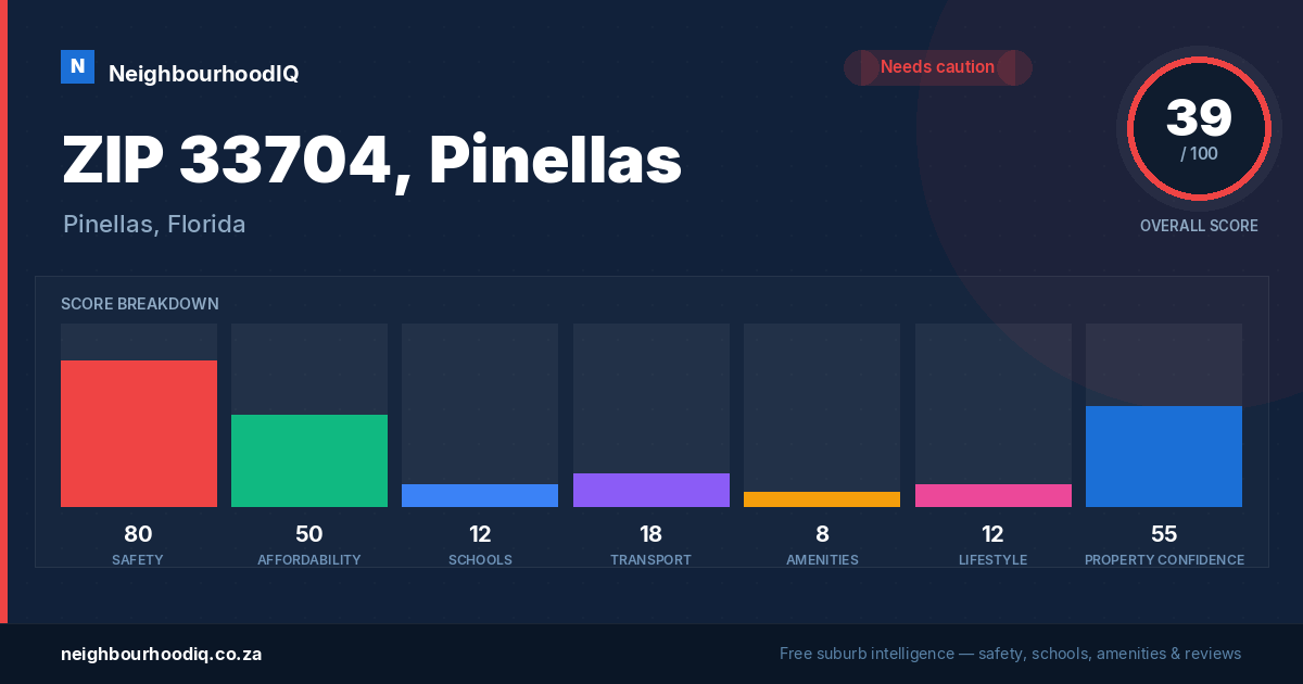 ZIP 33704, Pinellas report card